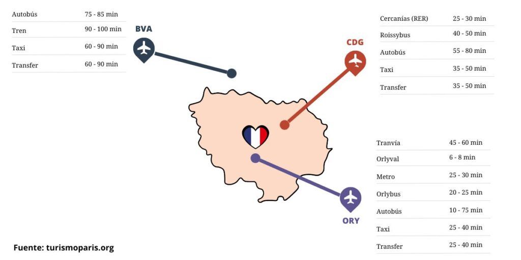 Aeropuertos de Paris y sus traslados